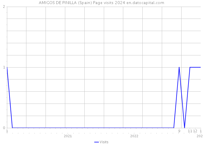 AMIGOS DE PINILLA (Spain) Page visits 2024 