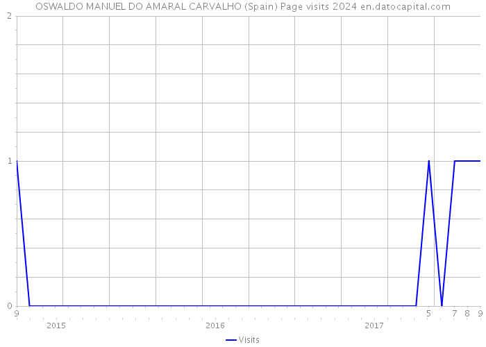 OSWALDO MANUEL DO AMARAL CARVALHO (Spain) Page visits 2024 