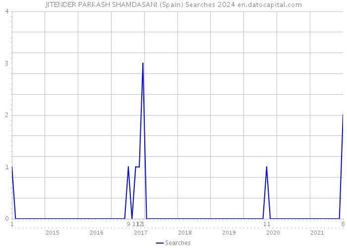 JITENDER PARKASH SHAMDASANI (Spain) Searches 2024 