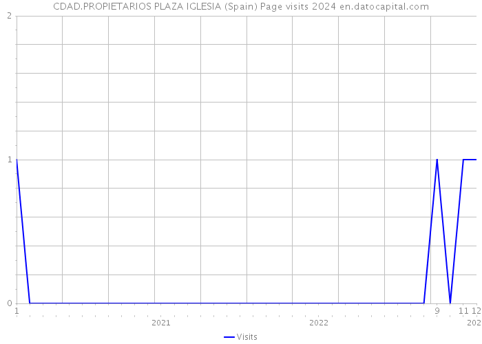 CDAD.PROPIETARIOS PLAZA IGLESIA (Spain) Page visits 2024 