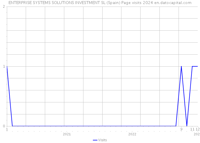 ENTERPRISE SYSTEMS SOLUTIONS INVESTMENT SL (Spain) Page visits 2024 