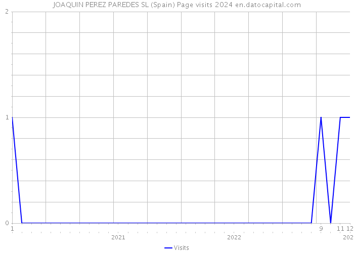 JOAQUIN PEREZ PAREDES SL (Spain) Page visits 2024 