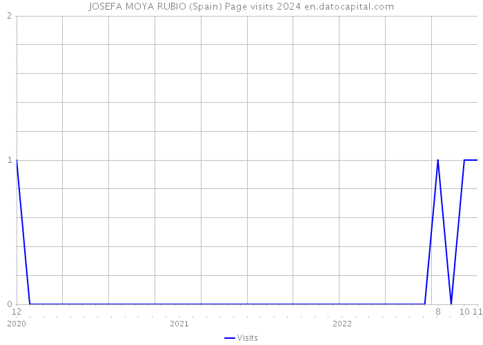 JOSEFA MOYA RUBIO (Spain) Page visits 2024 