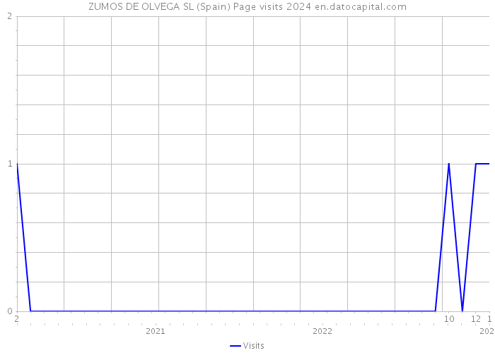 ZUMOS DE OLVEGA SL (Spain) Page visits 2024 