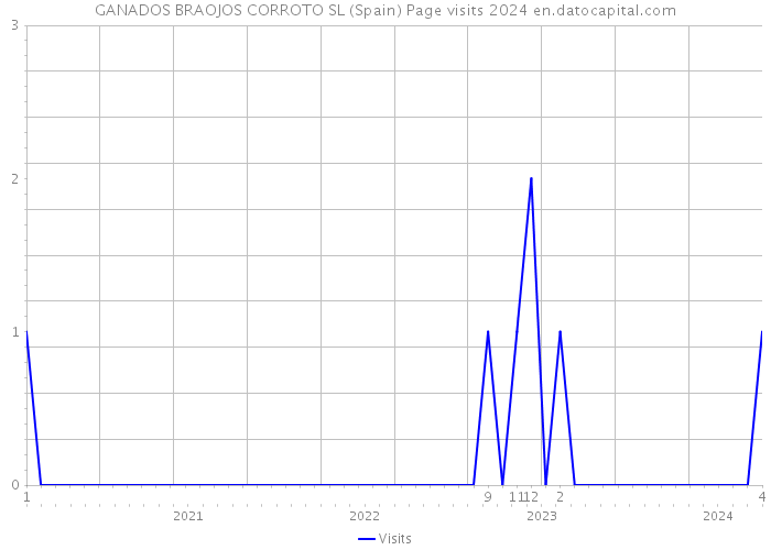 GANADOS BRAOJOS CORROTO SL (Spain) Page visits 2024 