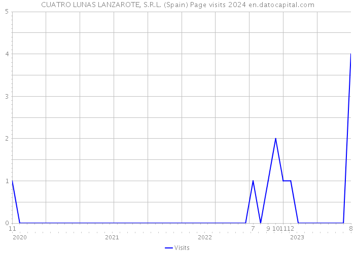 CUATRO LUNAS LANZAROTE, S.R.L. (Spain) Page visits 2024 