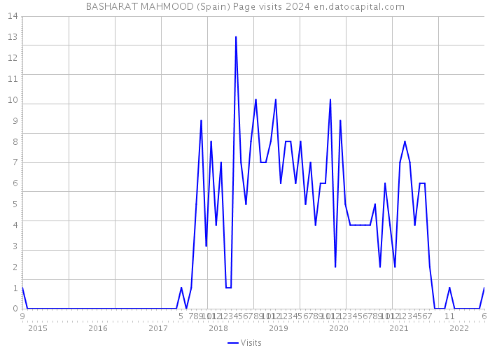 BASHARAT MAHMOOD (Spain) Page visits 2024 