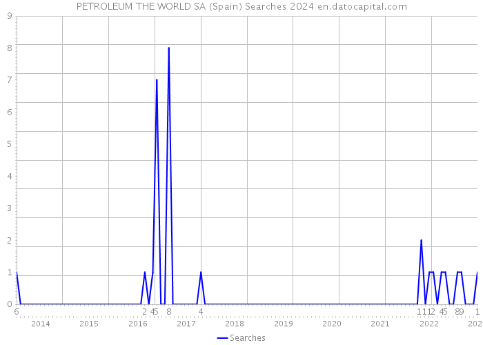 PETROLEUM THE WORLD SA (Spain) Searches 2024 