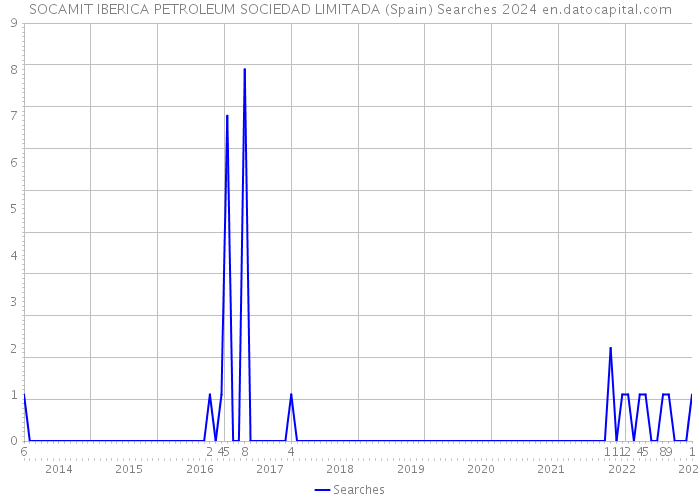 SOCAMIT IBERICA PETROLEUM SOCIEDAD LIMITADA (Spain) Searches 2024 
