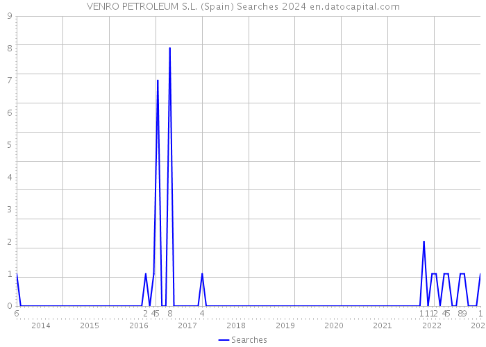 VENRO PETROLEUM S.L. (Spain) Searches 2024 