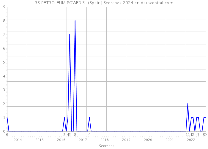 R5 PETROLEUM POWER SL (Spain) Searches 2024 