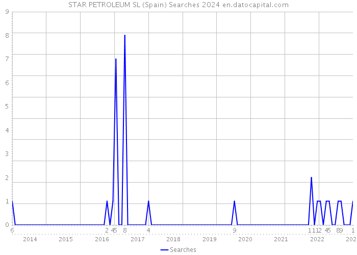 STAR PETROLEUM SL (Spain) Searches 2024 