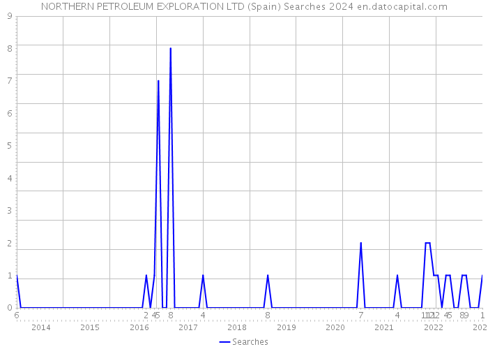 NORTHERN PETROLEUM EXPLORATION LTD (Spain) Searches 2024 