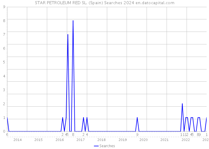 STAR PETROLEUM RED SL. (Spain) Searches 2024 
