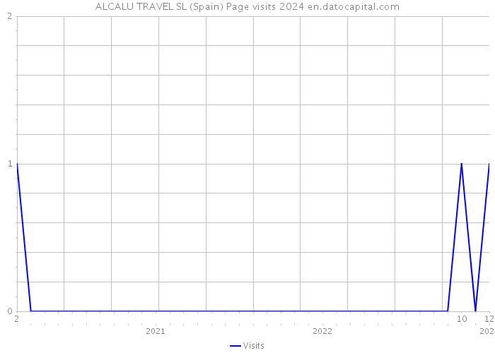 ALCALU TRAVEL SL (Spain) Page visits 2024 