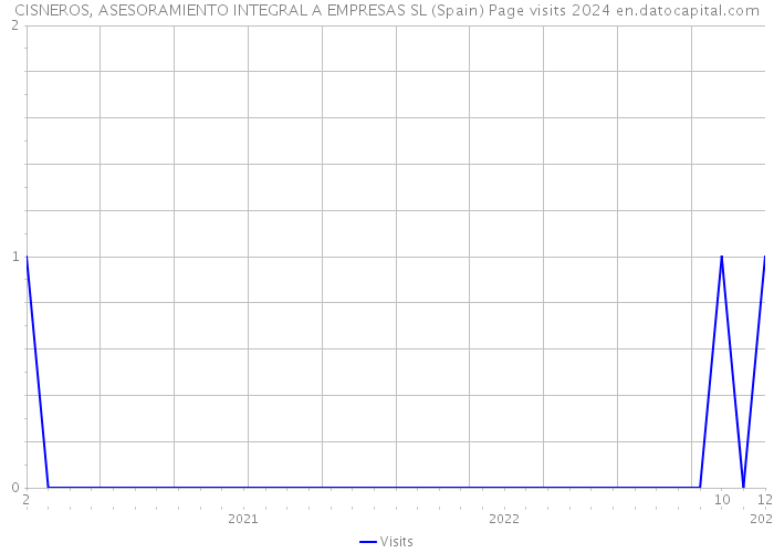 CISNEROS, ASESORAMIENTO INTEGRAL A EMPRESAS SL (Spain) Page visits 2024 