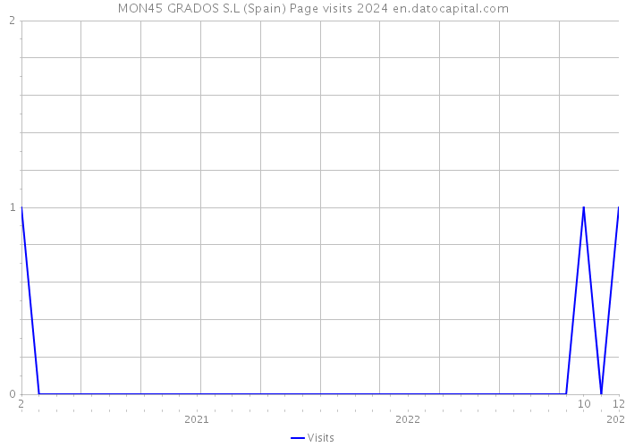 MON45 GRADOS S.L (Spain) Page visits 2024 