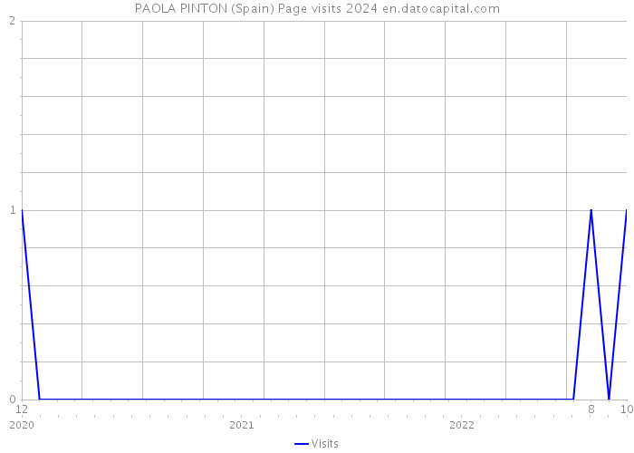 PAOLA PINTON (Spain) Page visits 2024 