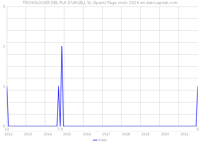 TECNOLOGIES DEL PLA D'URGELL SL (Spain) Page visits 2024 