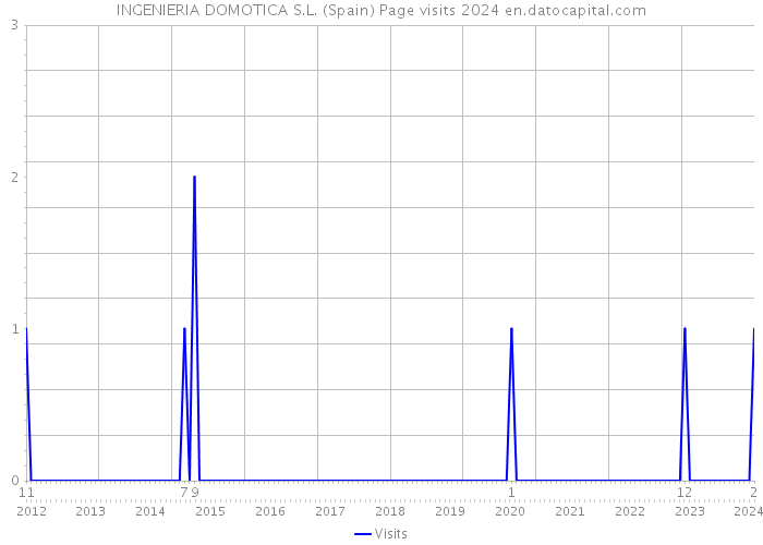 INGENIERIA DOMOTICA S.L. (Spain) Page visits 2024 