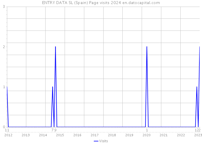 ENTRY DATA SL (Spain) Page visits 2024 