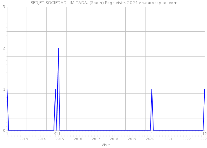 IBERJET SOCIEDAD LIMITADA. (Spain) Page visits 2024 