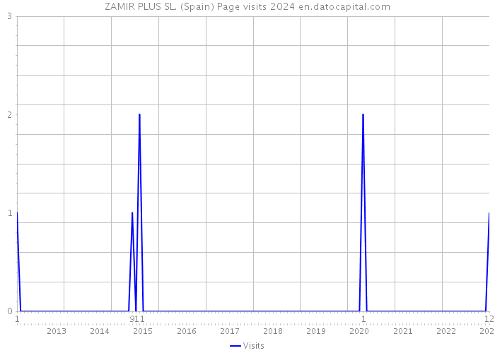 ZAMIR PLUS SL. (Spain) Page visits 2024 