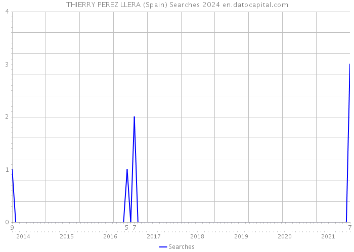 THIERRY PEREZ LLERA (Spain) Searches 2024 