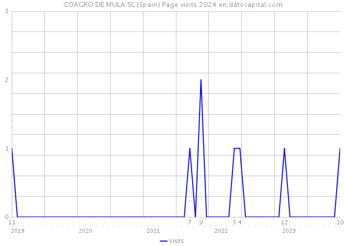  COAGRO DE MULA SL (Spain) Page visits 2024 