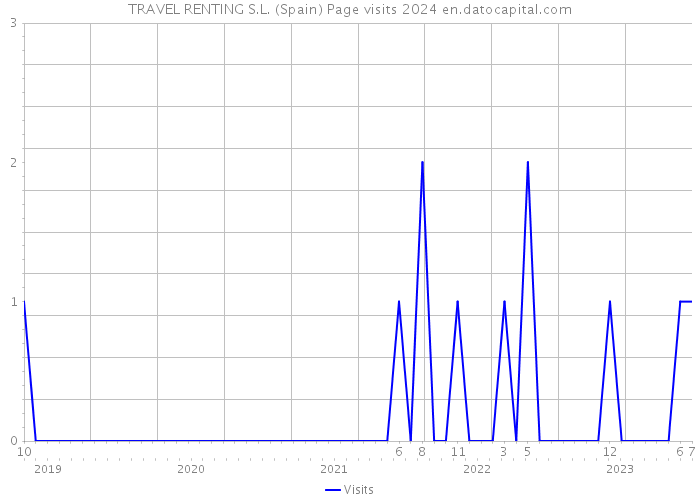 TRAVEL RENTING S.L. (Spain) Page visits 2024 