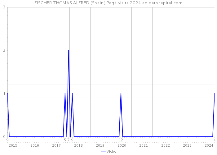 FISCHER THOMAS ALFRED (Spain) Page visits 2024 