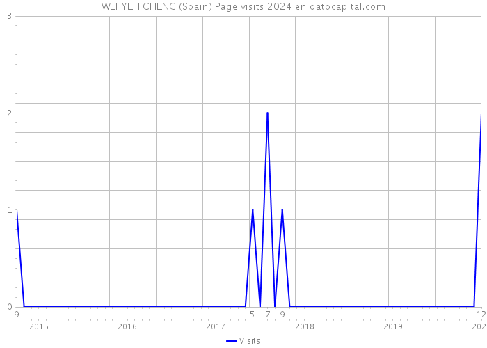 WEI YEH CHENG (Spain) Page visits 2024 