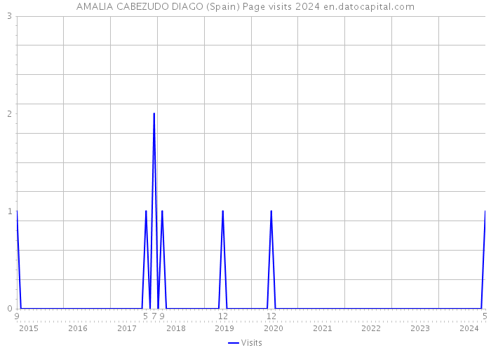 AMALIA CABEZUDO DIAGO (Spain) Page visits 2024 