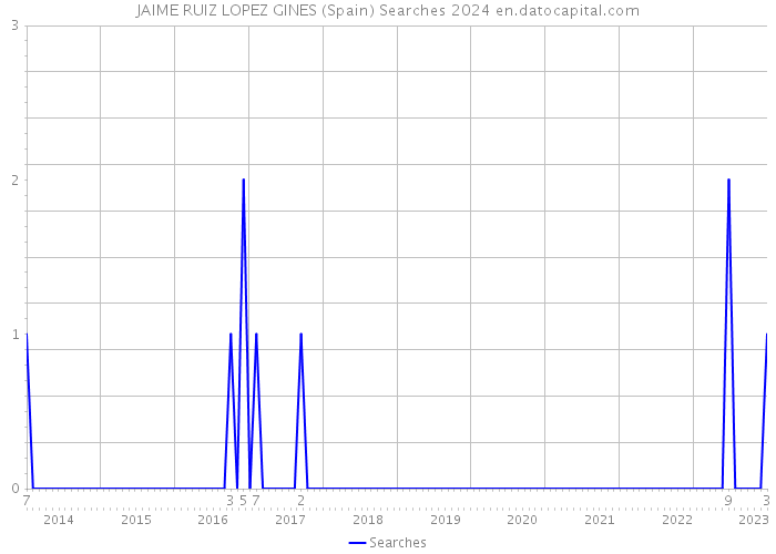 JAIME RUIZ LOPEZ GINES (Spain) Searches 2024 