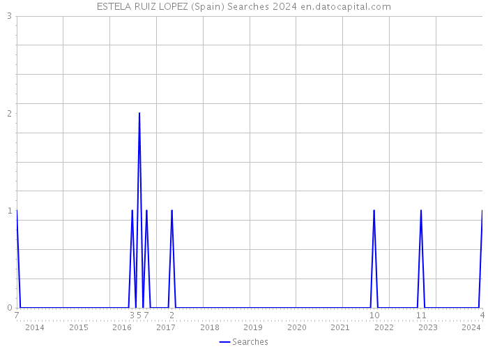 ESTELA RUIZ LOPEZ (Spain) Searches 2024 