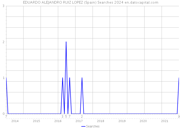 EDUARDO ALEJANDRO RUIZ LOPEZ (Spain) Searches 2024 