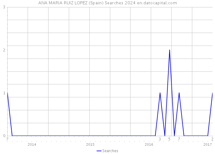 ANA MARIA RUIZ LOPEZ (Spain) Searches 2024 