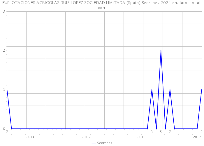 EXPLOTACIONES AGRICOLAS RUIZ LOPEZ SOCIEDAD LIMITADA (Spain) Searches 2024 