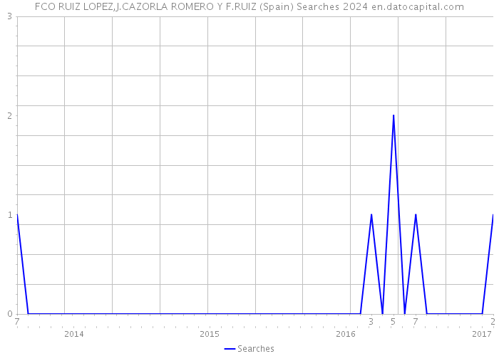 FCO RUIZ LOPEZ,J.CAZORLA ROMERO Y F.RUIZ (Spain) Searches 2024 