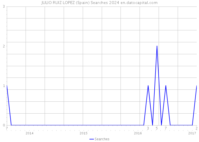 JULIO RUIZ LOPEZ (Spain) Searches 2024 