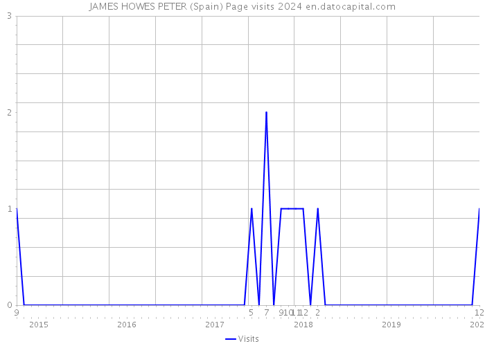 JAMES HOWES PETER (Spain) Page visits 2024 