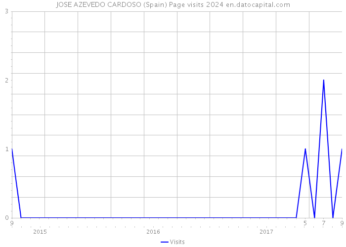 JOSE AZEVEDO CARDOSO (Spain) Page visits 2024 