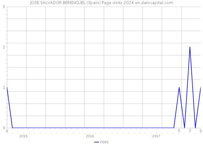 JOSE SALVADOR BERENGUEL (Spain) Page visits 2024 
