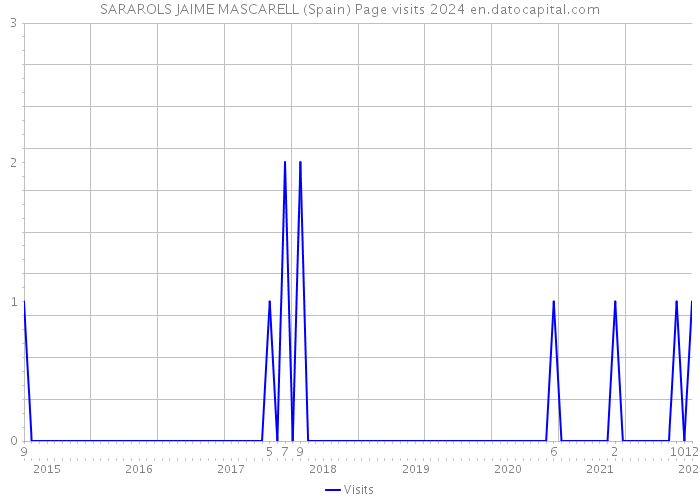 SARAROLS JAIME MASCARELL (Spain) Page visits 2024 