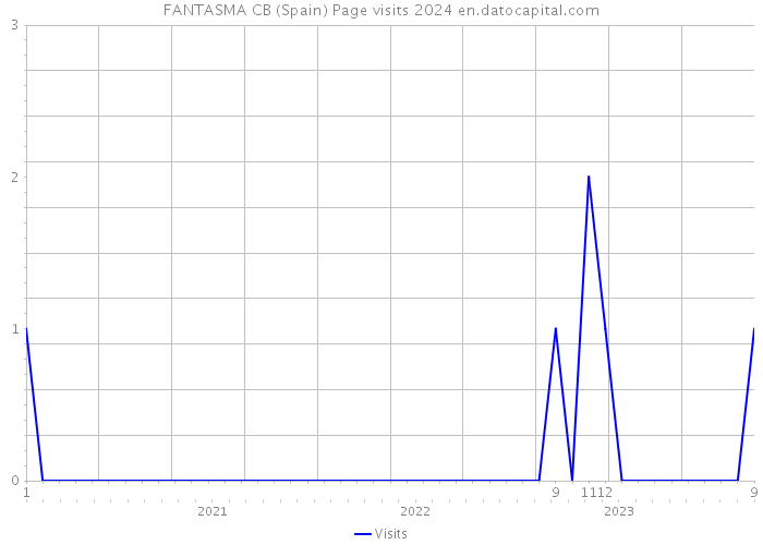 FANTASMA CB (Spain) Page visits 2024 