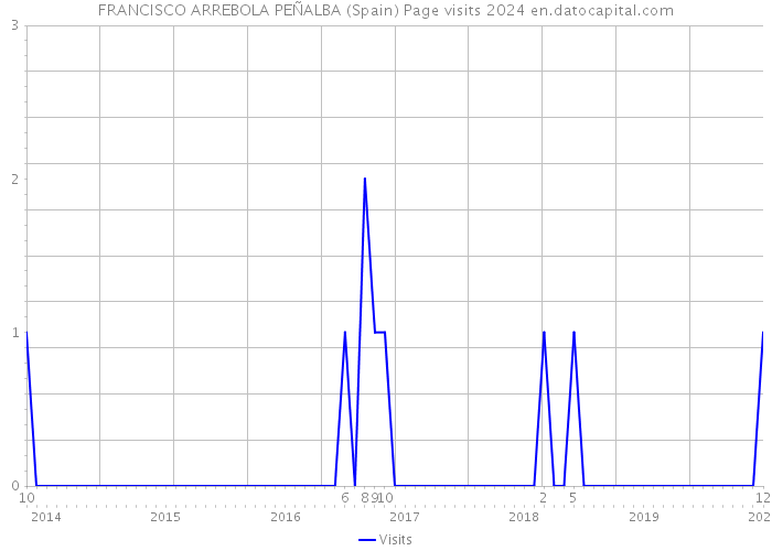 FRANCISCO ARREBOLA PEÑALBA (Spain) Page visits 2024 