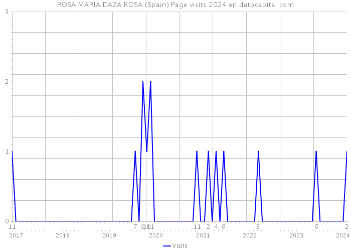 ROSA MARIA DAZA ROSA (Spain) Page visits 2024 