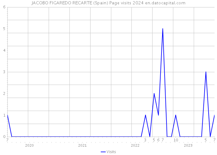 JACOBO FIGAREDO RECARTE (Spain) Page visits 2024 