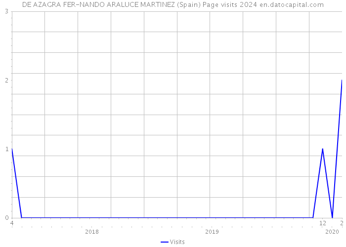 DE AZAGRA FER-NANDO ARALUCE MARTINEZ (Spain) Page visits 2024 