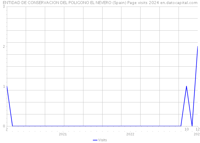 ENTIDAD DE CONSERVACION DEL POLIGONO EL NEVERO (Spain) Page visits 2024 